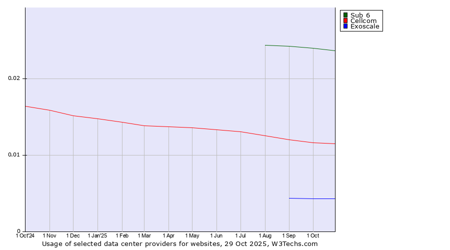 Historical trends in the usage of Sub 6 vs. Cellcom vs. Exoscale