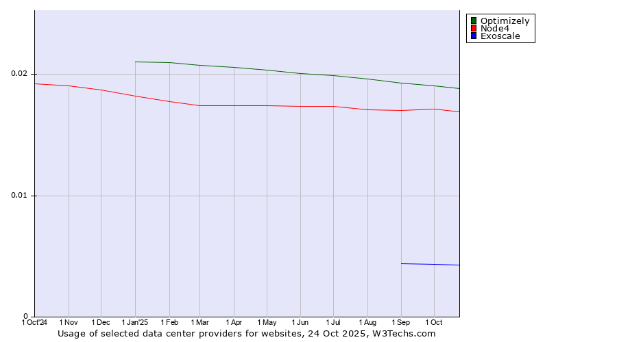 Historical trends in the usage of Optimizely vs. Node4 vs. Exoscale