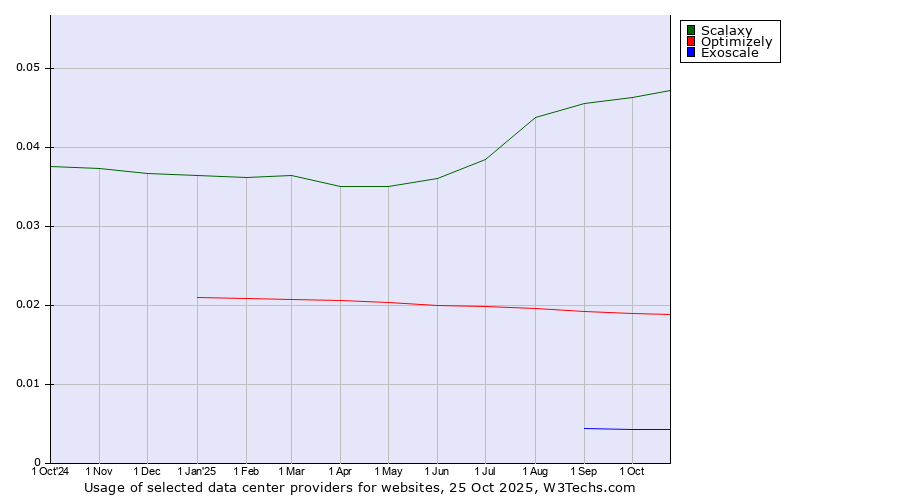 Historical trends in the usage of Scalaxy vs. Optimizely vs. Exoscale
