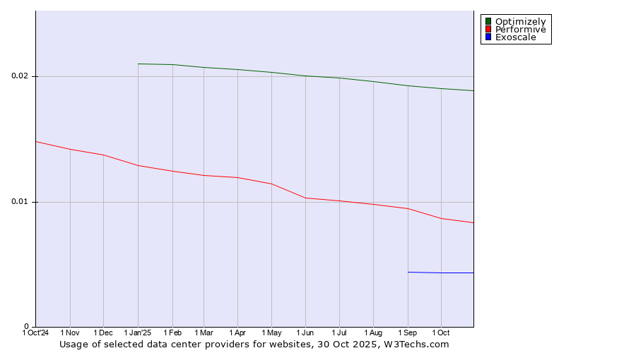 Historical trends in the usage of Optimizely vs. Performive vs. Exoscale