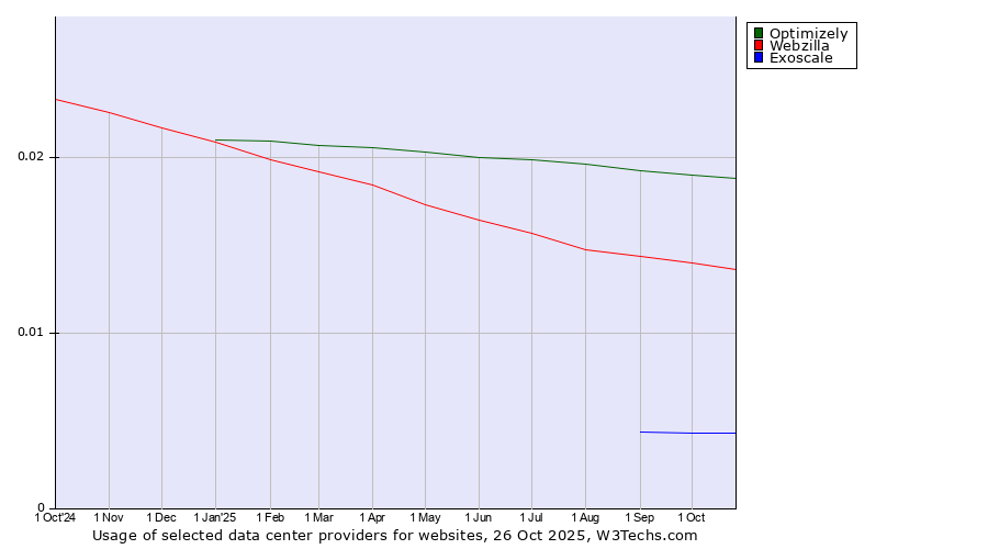 Historical trends in the usage of Optimizely vs. Webzilla vs. Exoscale