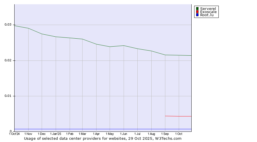 Historical trends in the usage of Serverel vs. Exoscale vs. Root.lu