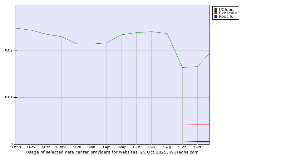 Historical trends in the usage of UCloud vs. Exoscale vs. Root.lu