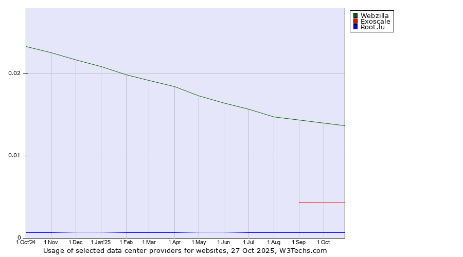 Historical trends in the usage of Webzilla vs. Exoscale vs. Root.lu