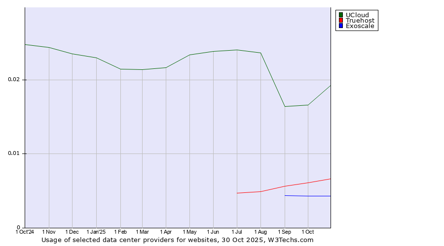 Historical trends in the usage of UCloud vs. Truehost vs. Exoscale