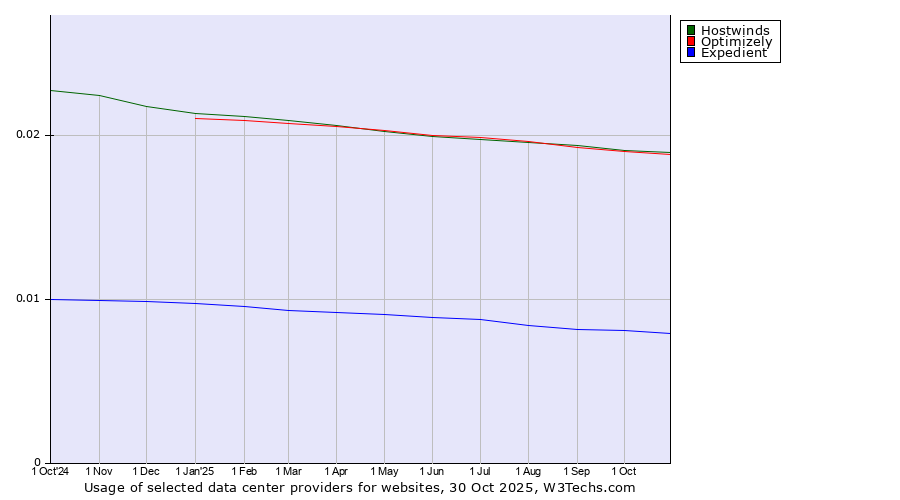 Historical trends in the usage of Hostwinds vs. Optimizely vs. Expedient