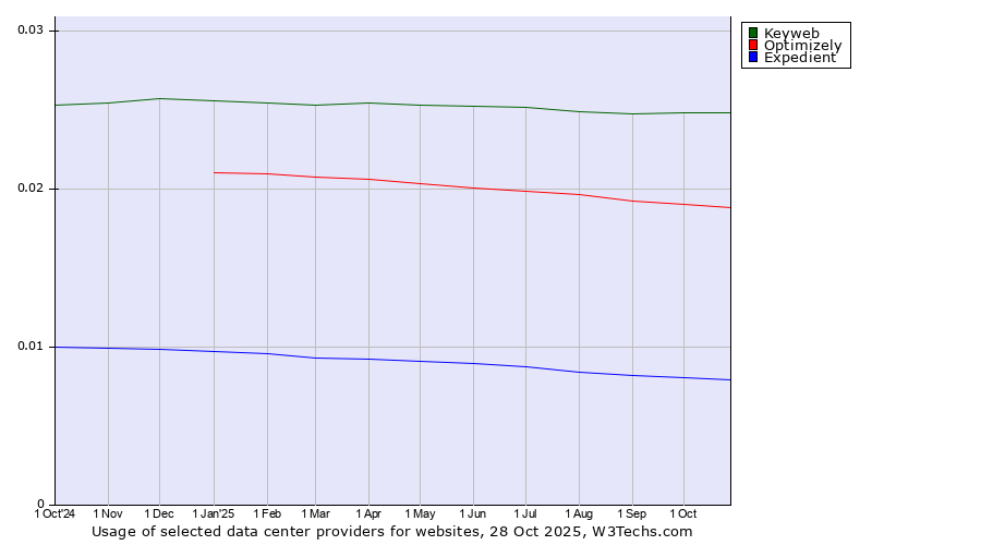 Historical trends in the usage of Keyweb vs. Optimizely vs. Expedient