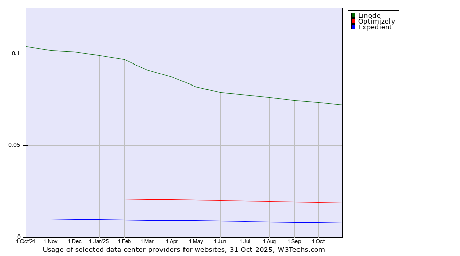 Historical trends in the usage of Linode vs. Optimizely vs. Expedient