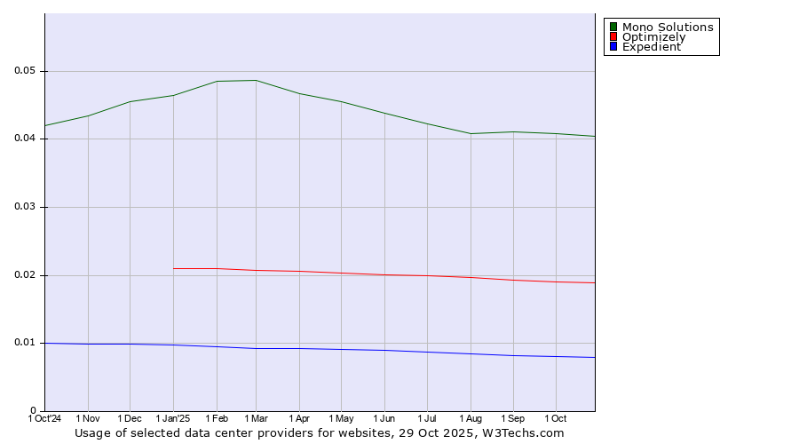 Historical trends in the usage of Mono Solutions vs. Optimizely vs. Expedient