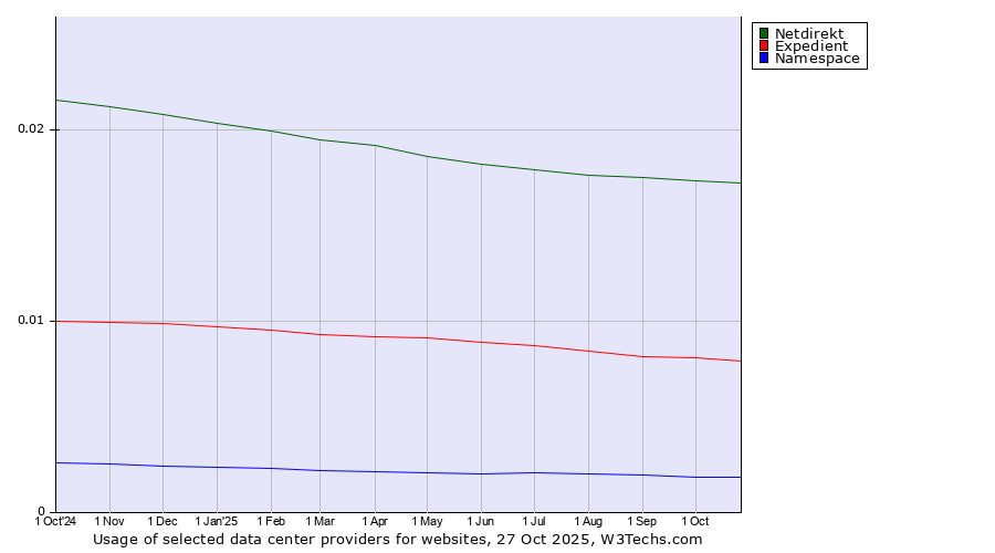 Historical trends in the usage of Netdirekt vs. Expedient vs. Namespace