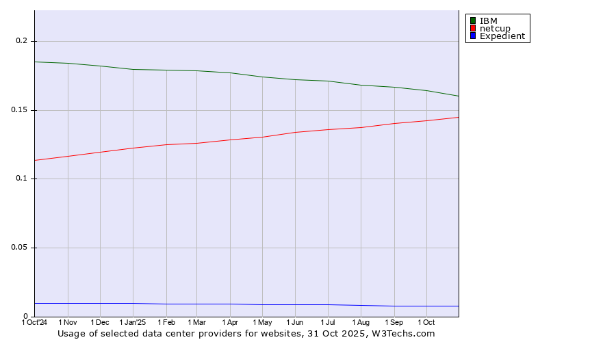 Historical trends in the usage of IBM vs. netcup vs. Expedient