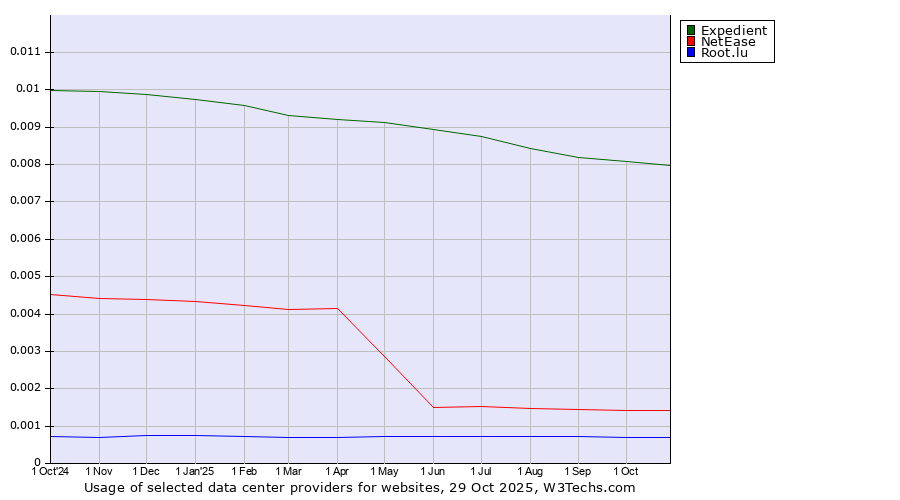 Historical trends in the usage of Expedient vs. NetEase vs. Root.lu