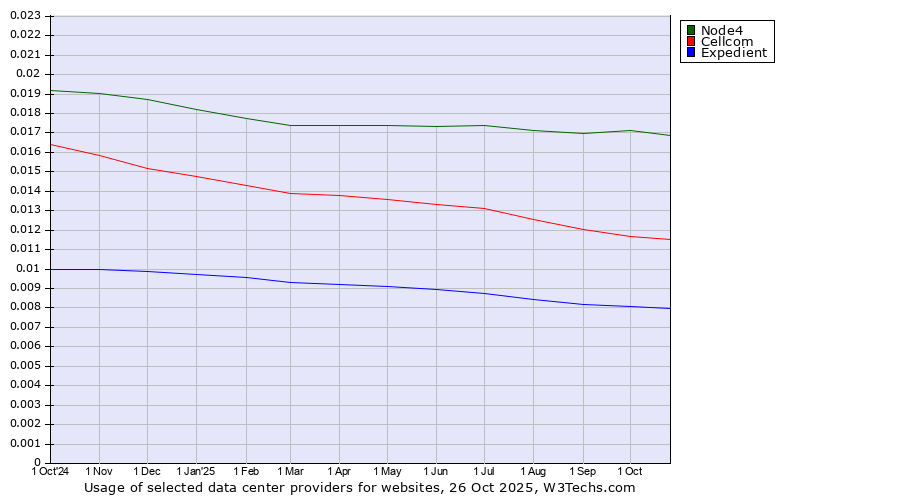 Historical trends in the usage of Node4 vs. Cellcom vs. Expedient