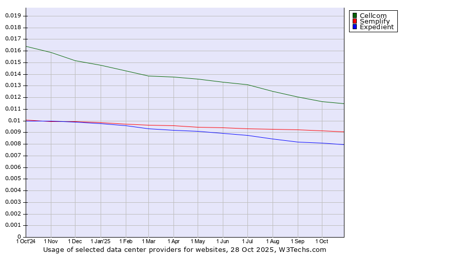 Historical trends in the usage of Cellcom vs. Semplify vs. Expedient