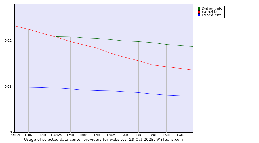 Historical trends in the usage of Optimizely vs. Webzilla vs. Expedient