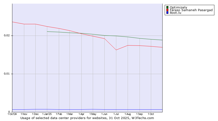 Historical trends in the usage of Optimizely vs. Faraso Samaneh Pasargad vs. Root.lu