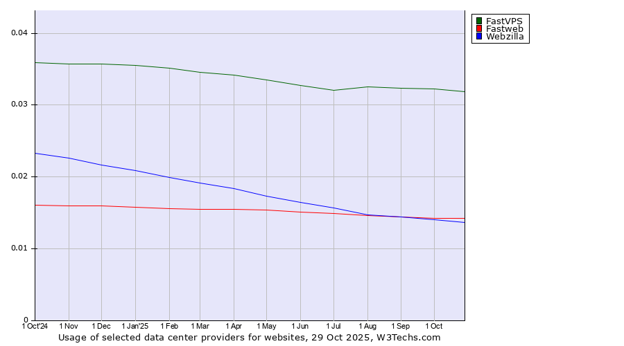 Historical trends in the usage of FastVPS vs. Fastweb vs. Webzilla