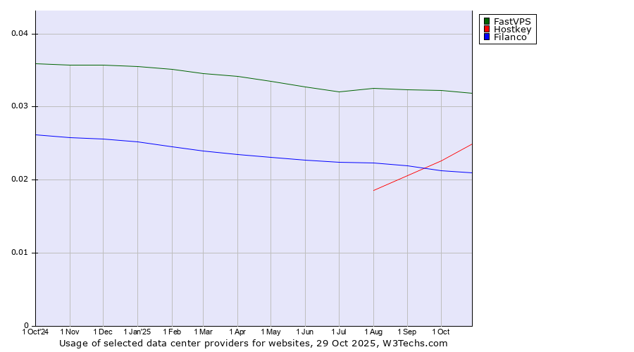 Historical trends in the usage of FastVPS vs. Hostkey vs. Filanco