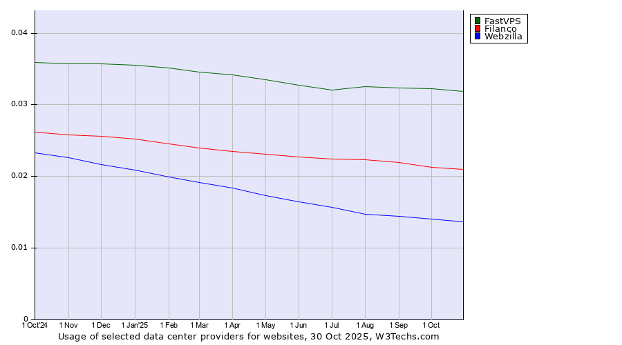 Historical trends in the usage of FastVPS vs. Filanco vs. Webzilla