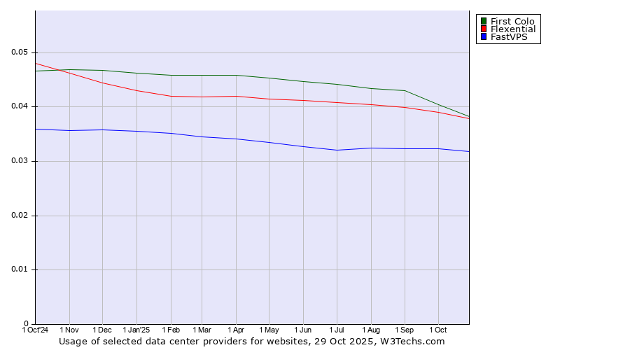Historical trends in the usage of First Colo vs. Flexential vs. FastVPS