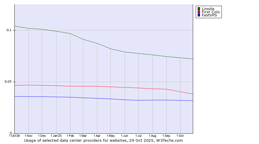Historical trends in the usage of Linode vs. First Colo vs. FastVPS