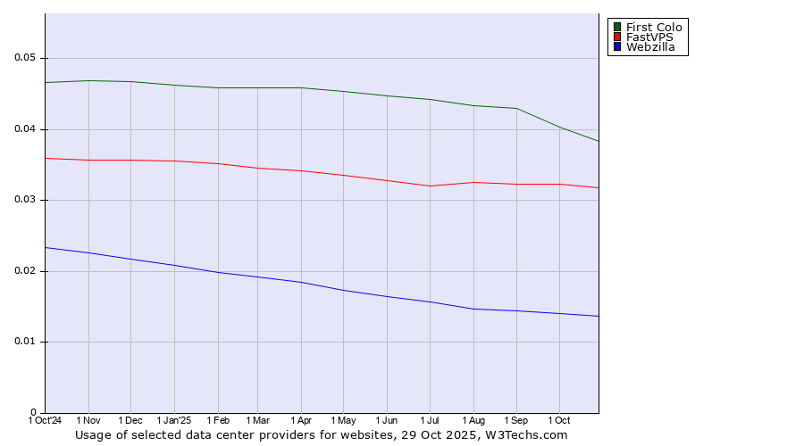 Historical trends in the usage of First Colo vs. FastVPS vs. Webzilla