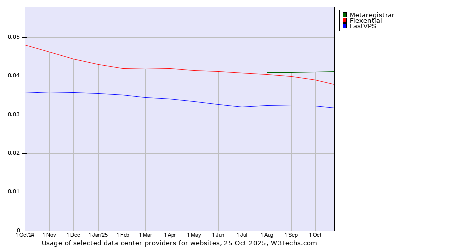Historical trends in the usage of Metaregistrar vs. Flexential vs. FastVPS