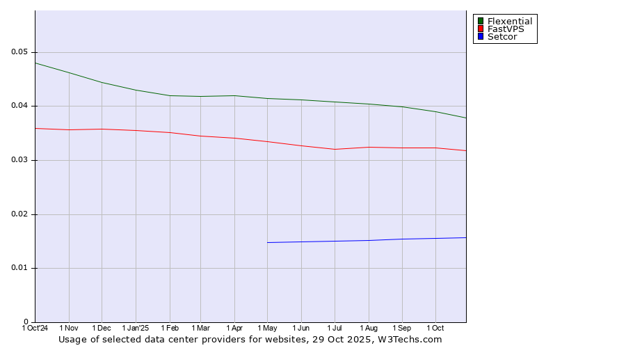 Historical trends in the usage of Flexential vs. FastVPS vs. Setcor