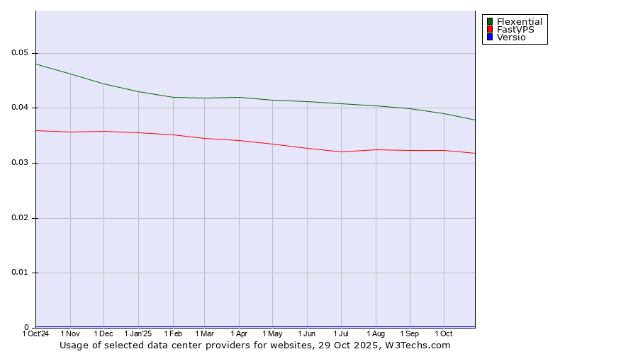 Historical trends in the usage of Flexential vs. FastVPS vs. Versio