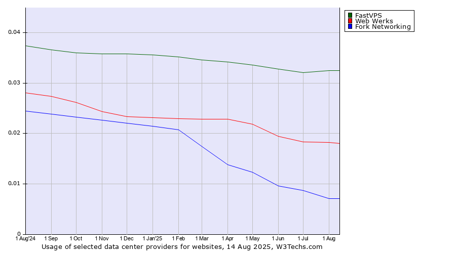 Historical trends in the usage of FastVPS vs. Web Werks vs. Fork Networking