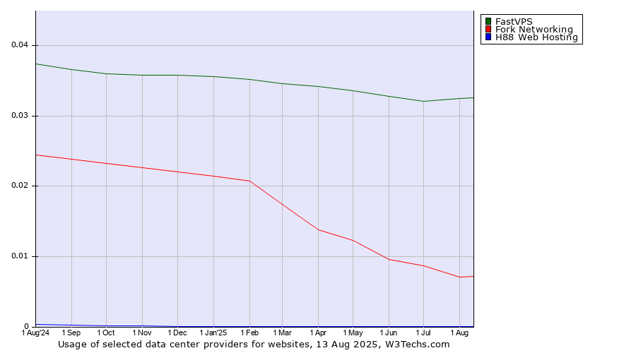 Historical trends in the usage of FastVPS vs. Fork Networking vs. H88 Web Hosting