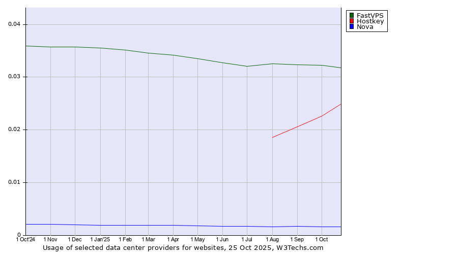 Historical trends in the usage of FastVPS vs. Hostkey vs. Nova