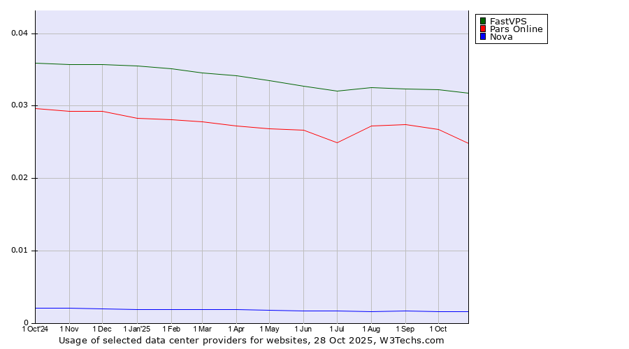 Historical trends in the usage of FastVPS vs. Pars Online vs. Nova