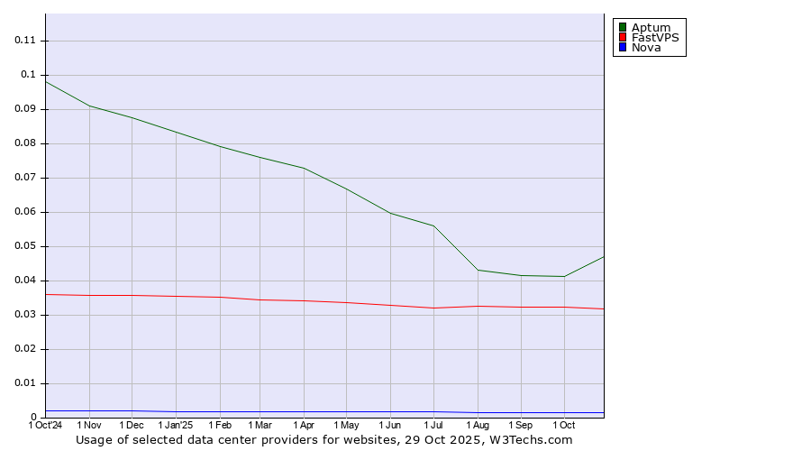 Historical trends in the usage of Aptum vs. FastVPS vs. Nova