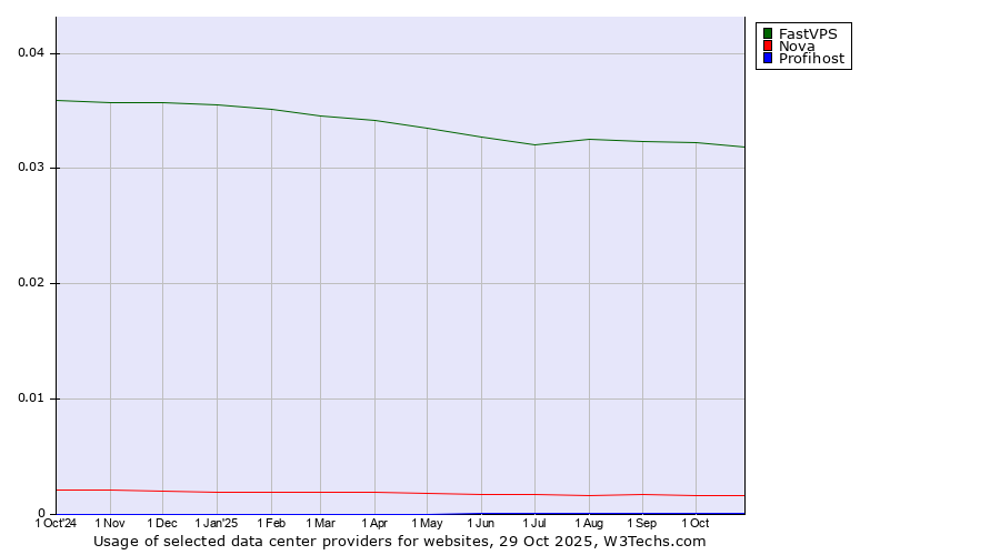 Historical trends in the usage of FastVPS vs. Nova vs. Profihost