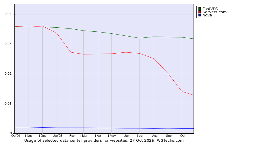 Historical trends in the usage of FastVPS vs. Servers.com vs. Nova