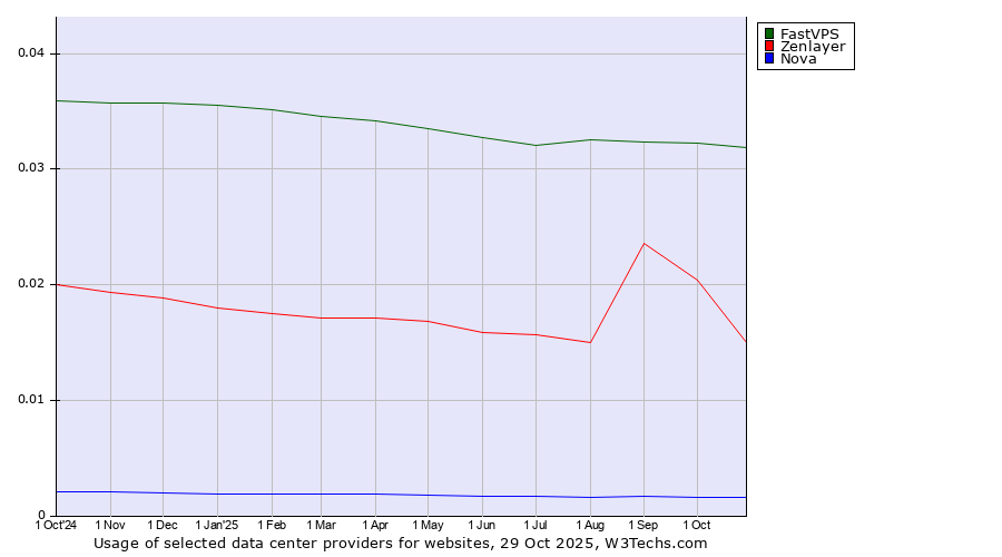 Historical trends in the usage of FastVPS vs. Zenlayer vs. Nova