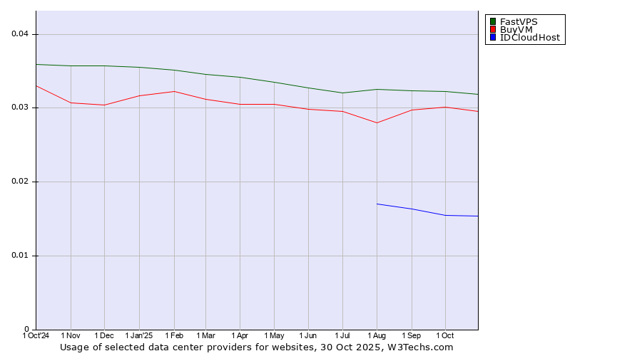 Historical trends in the usage of FastVPS vs. BuyVM vs. IDCloudHost