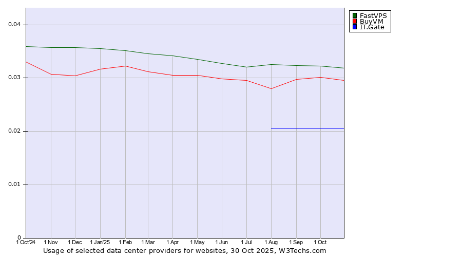 Historical trends in the usage of FastVPS vs. BuyVM vs. IT.Gate