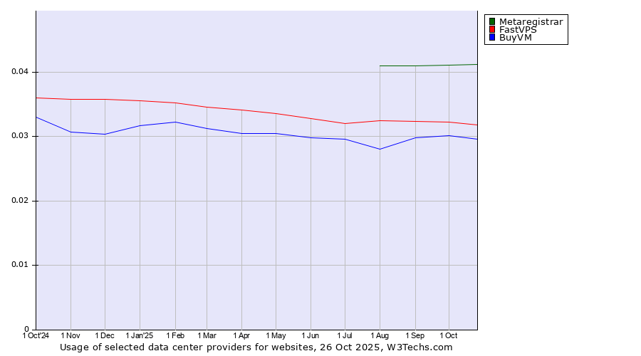 Historical trends in the usage of Metaregistrar vs. FastVPS vs. BuyVM