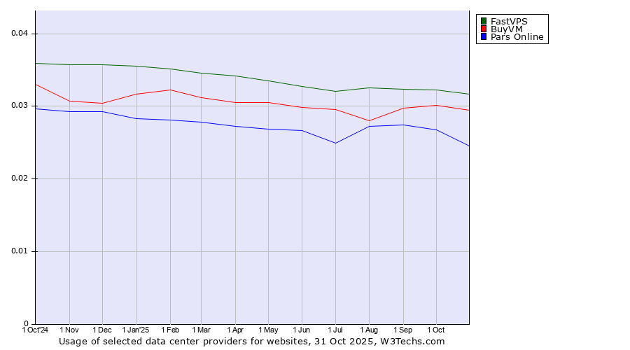 Historical trends in the usage of FastVPS vs. BuyVM vs. Pars Online