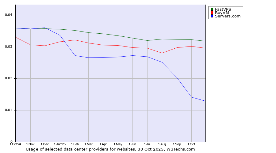 Historical trends in the usage of FastVPS vs. BuyVM vs. Servers.com