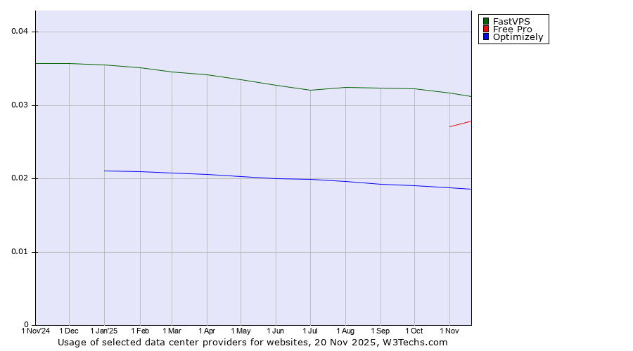 Historical trends in the usage of FastVPS vs. Free Pro vs. Optimizely