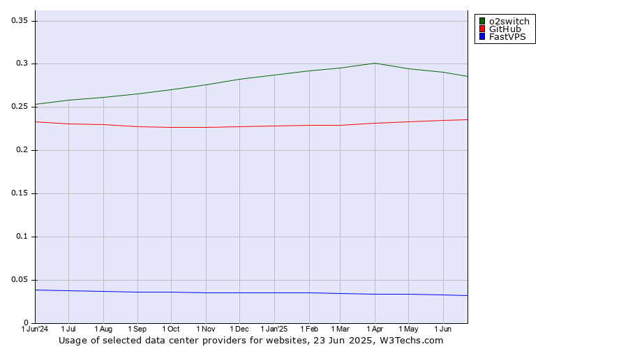 Historical trends in the usage of o2switch vs. GitHub vs. FastVPS