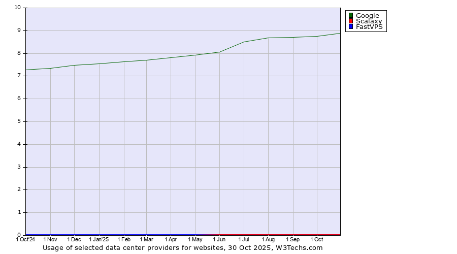 Historical trends in the usage of Google vs. Scalaxy vs. FastVPS