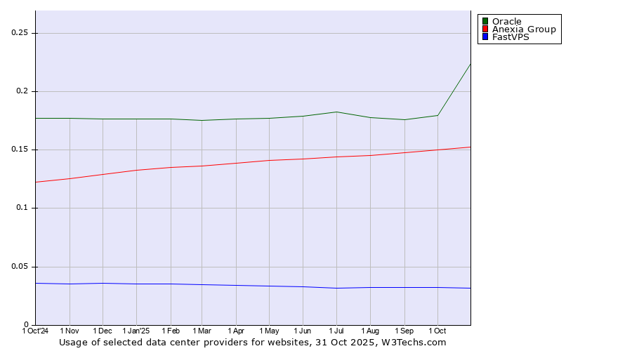 Historical trends in the usage of Oracle vs. Anexia Group vs. FastVPS
