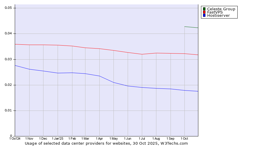Historical trends in the usage of Celeste Group vs. FastVPS vs. Hostiserver