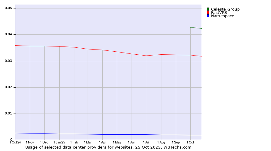 Historical trends in the usage of Celeste Group vs. FastVPS vs. Namespace