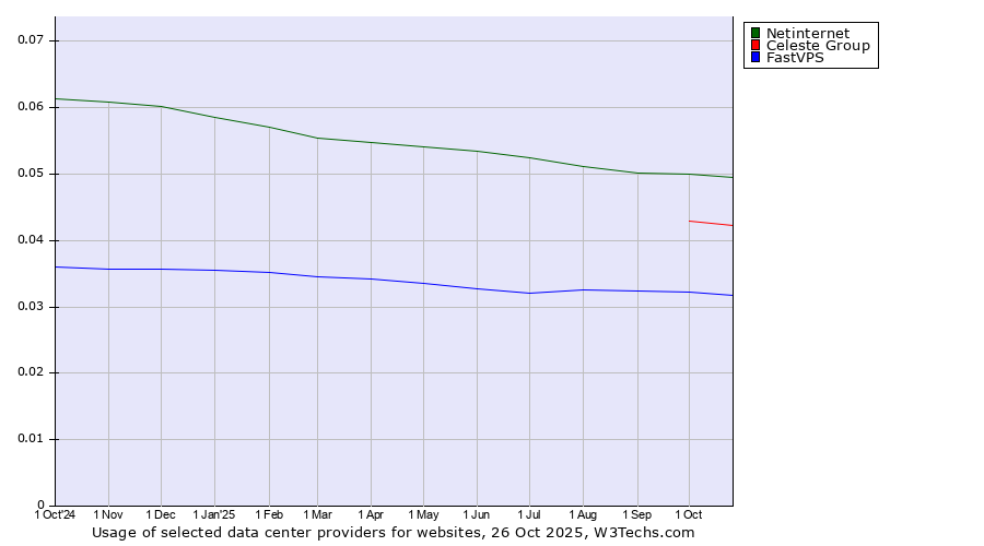 Historical trends in the usage of Netinternet vs. Celeste Group vs. FastVPS