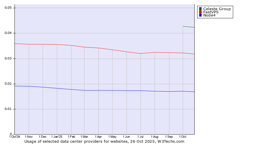 Historical trends in the usage of Celeste Group vs. FastVPS vs. Node4